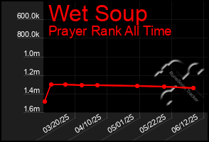 Total Graph of Wet Soup