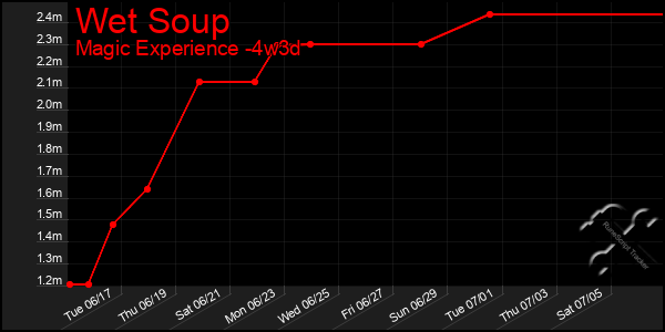Last 31 Days Graph of Wet Soup
