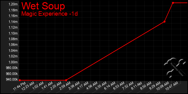 Last 24 Hours Graph of Wet Soup