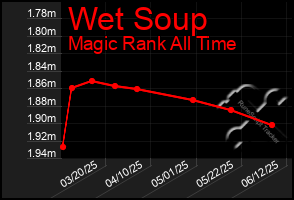 Total Graph of Wet Soup