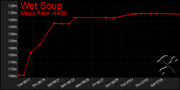 Last 31 Days Graph of Wet Soup