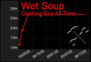 Total Graph of Wet Soup