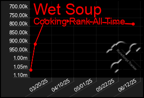Total Graph of Wet Soup