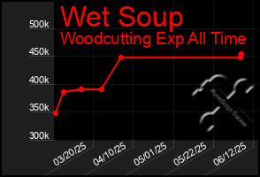 Total Graph of Wet Soup