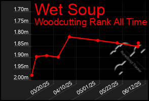 Total Graph of Wet Soup