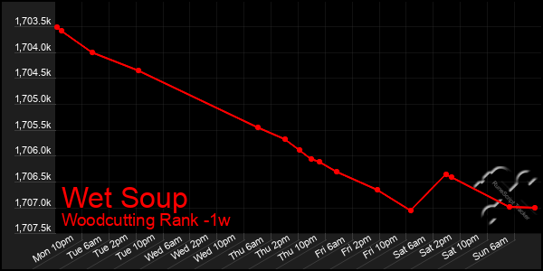 Last 7 Days Graph of Wet Soup