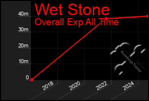 Total Graph of Wet Stone