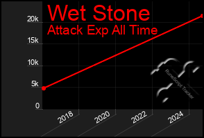 Total Graph of Wet Stone