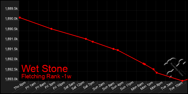 Last 7 Days Graph of Wet Stone