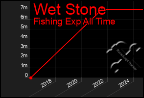 Total Graph of Wet Stone