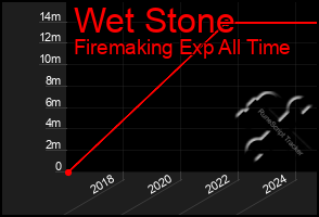 Total Graph of Wet Stone