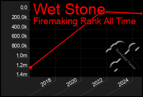 Total Graph of Wet Stone