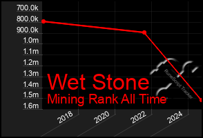 Total Graph of Wet Stone