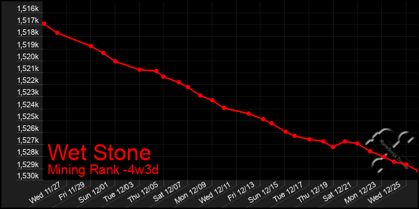 Last 31 Days Graph of Wet Stone