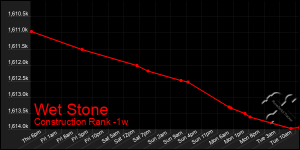 Last 7 Days Graph of Wet Stone