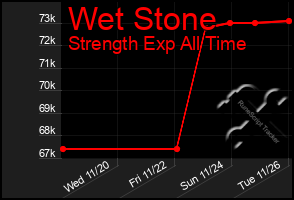 Total Graph of Wet Stone