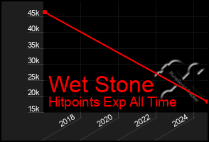 Total Graph of Wet Stone