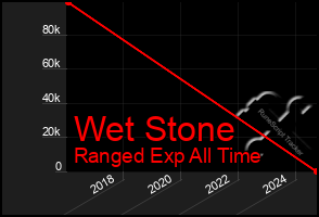 Total Graph of Wet Stone