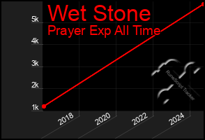 Total Graph of Wet Stone