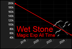 Total Graph of Wet Stone