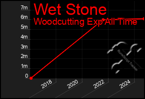 Total Graph of Wet Stone