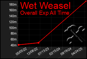 Total Graph of Wet Weasel