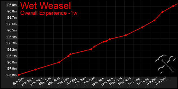 1 Week Graph of Wet Weasel