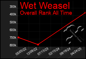 Total Graph of Wet Weasel