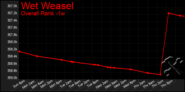 1 Week Graph of Wet Weasel