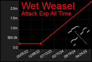 Total Graph of Wet Weasel
