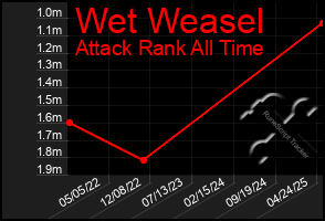 Total Graph of Wet Weasel