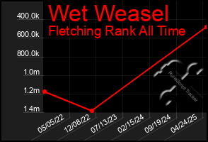 Total Graph of Wet Weasel