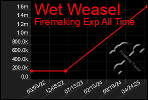 Total Graph of Wet Weasel