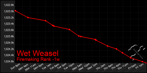 Last 7 Days Graph of Wet Weasel