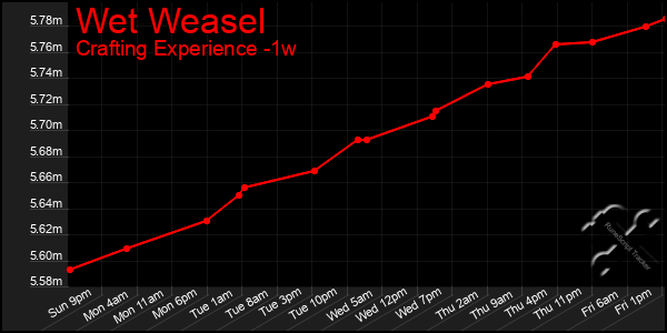 Last 7 Days Graph of Wet Weasel