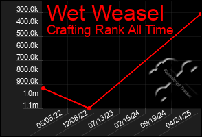 Total Graph of Wet Weasel