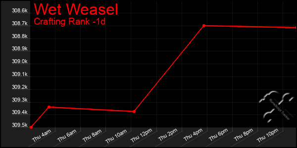 Last 24 Hours Graph of Wet Weasel
