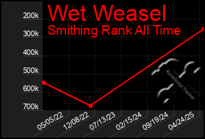 Total Graph of Wet Weasel