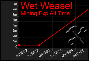 Total Graph of Wet Weasel