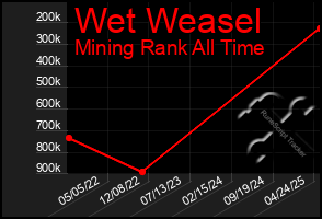Total Graph of Wet Weasel