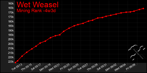 Last 31 Days Graph of Wet Weasel