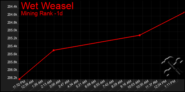Last 24 Hours Graph of Wet Weasel