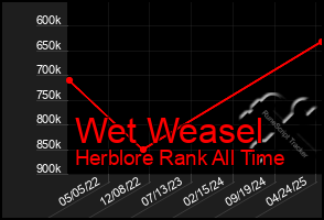 Total Graph of Wet Weasel