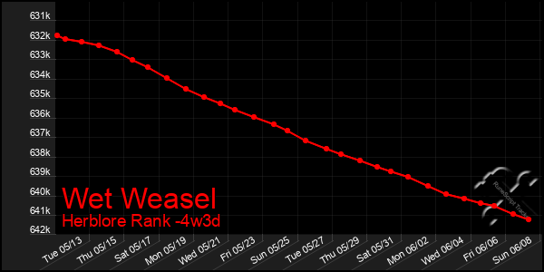 Last 31 Days Graph of Wet Weasel