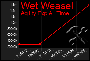 Total Graph of Wet Weasel