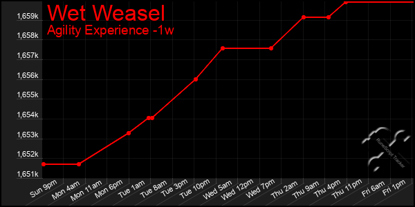 Last 7 Days Graph of Wet Weasel