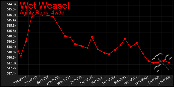 Last 31 Days Graph of Wet Weasel