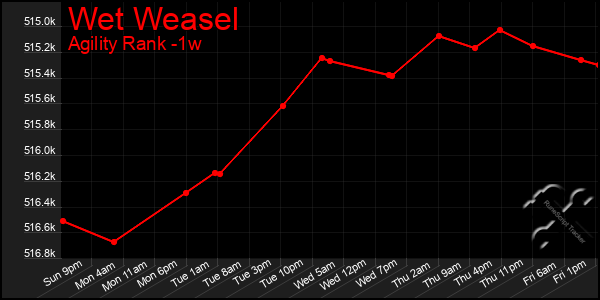 Last 7 Days Graph of Wet Weasel