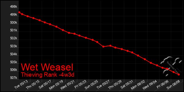 Last 31 Days Graph of Wet Weasel