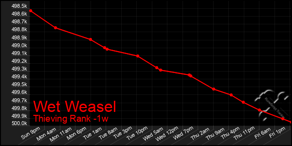 Last 7 Days Graph of Wet Weasel